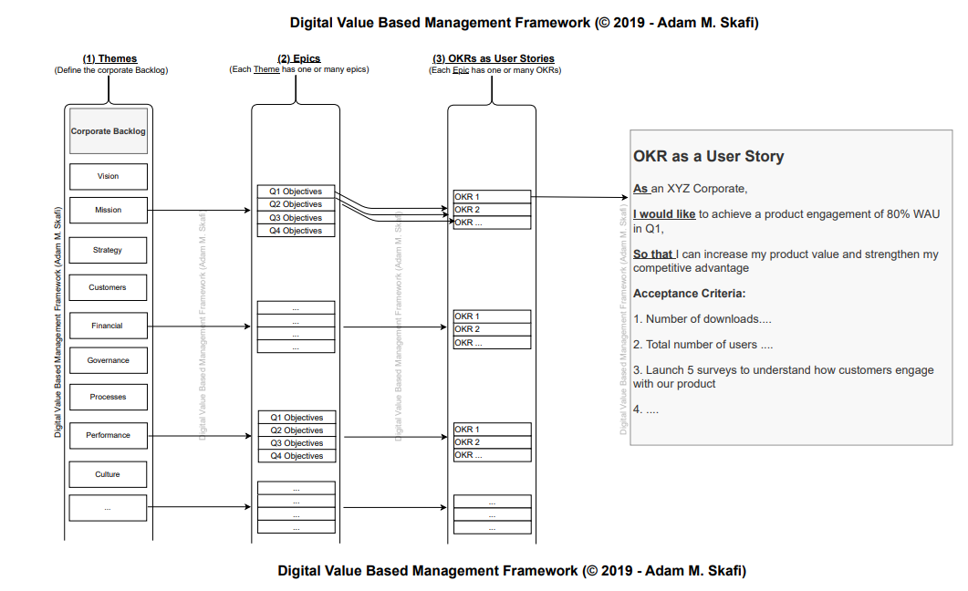 Adam M Skafi Digital Value OKRs in JIRA